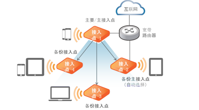 Ruckus AP 虚拟控制器 适用于中小企业的无控制器接入点解决方案