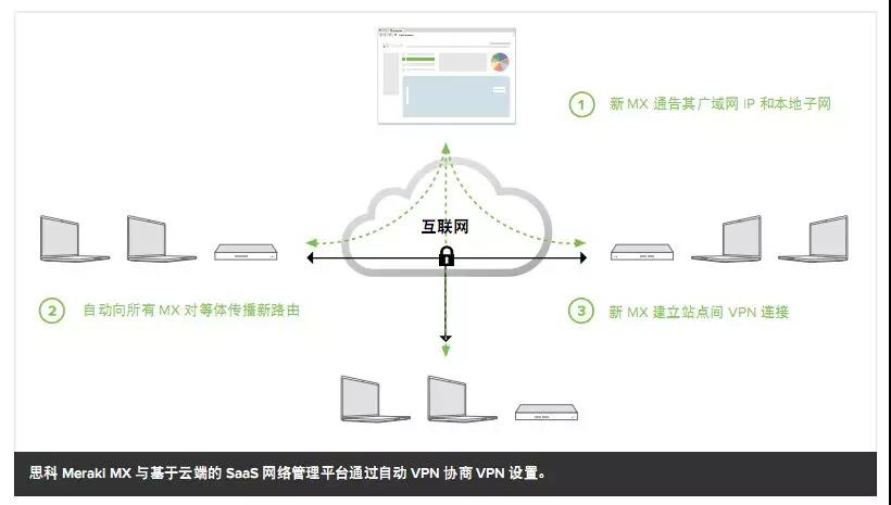 Cisco Meraki的自动VPN部署