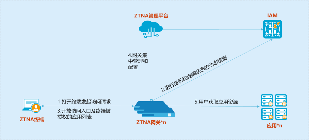 新挑战 新方案 | 从理念到实践，山石网科给出零信任“落地密码”