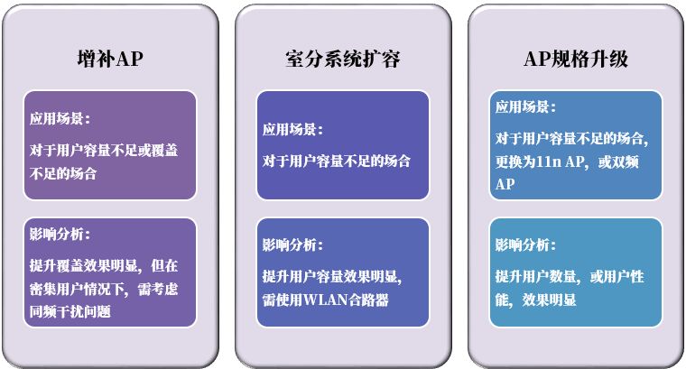 常用的无线WLAN的优化方法